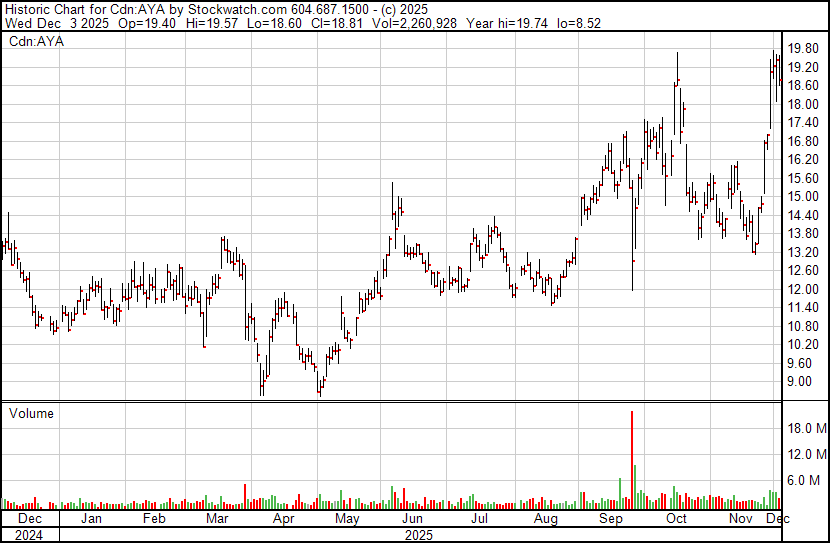 Aya Gold and Silver, Historic stock price data, YTD as of Dec 3, 2025, from Stockwatch.com